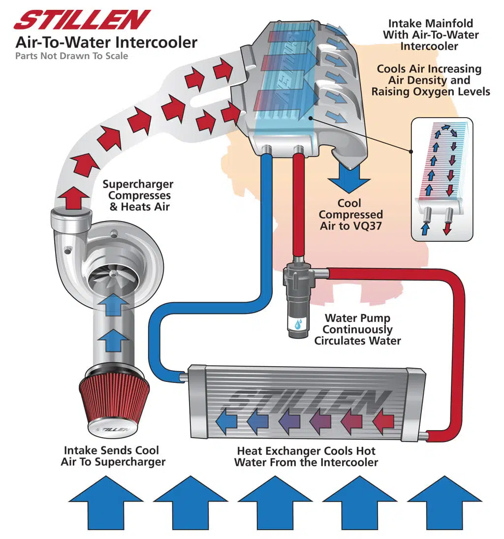 ¿Los intercoolers aumentan la potencia?